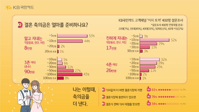 자료=KB국민카드 제공