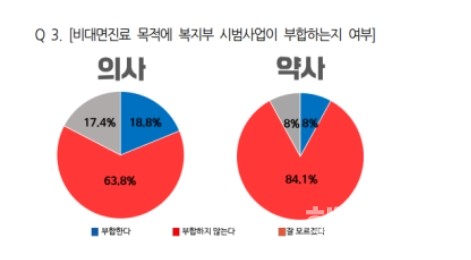 ‘비대면진료에대한긴급설문조사(의사69명,약사427명)’결과(제공:서영석의원실)