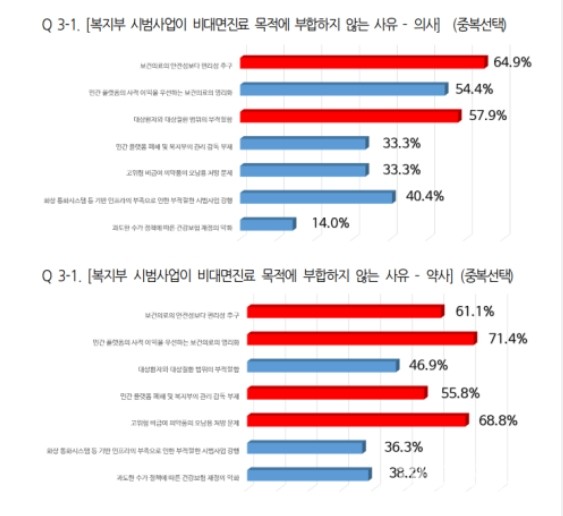 ‘비대면진료에대한긴급설문조사(의사69명,약사427명)’결과(제공:서영석의원실)