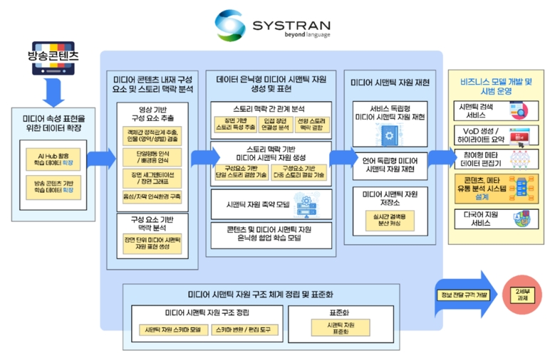 시스트란, 2023 2차 미디어 테크 오픈랩 참가