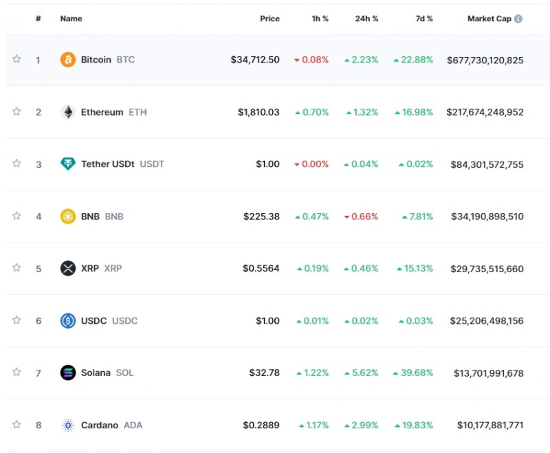 비트코인 ETF 승인 기대감 지속..암호화폐 강세 속 비트코인 2.2%↑