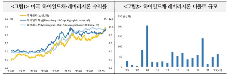 미국 하이일드채·레버리지론·사모대출 크게 늘어 금융불안 가능성↑...24년~25년 만기도래 많은 사모대출 특히 위험 - 국금센터
