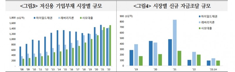 미국 하이일드채·레버리지론·사모대출 크게 늘어 금융불안 가능성↑...24년~25년 만기도래 많은 사모대출 특히 위험 - 국금센터