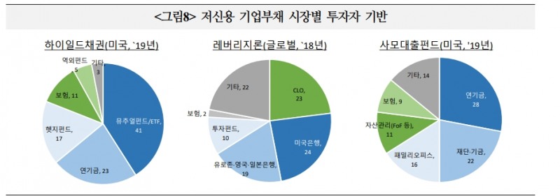 미국 하이일드채·레버리지론·사모대출 크게 늘어 금융불안 가능성↑...24년~25년 만기도래 많은 사모대출 특히 위험 - 국금센터