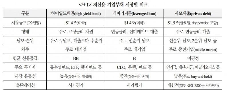 미국 하이일드채·레버리지론·사모대출 크게 늘어 금융불안 가능성↑...24년~25년 만기도래 많은 사모대출 특히 위험 - 국금센터