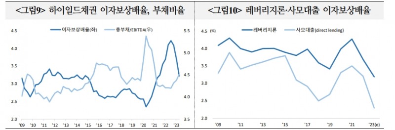 미국 하이일드채·레버리지론·사모대출 크게 늘어 금융불안 가능성↑...24년~25년 만기도래 많은 사모대출 특히 위험 - 국금센터