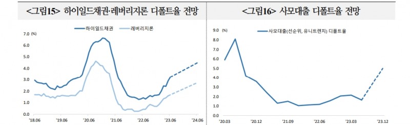 미국 하이일드채·레버리지론·사모대출 크게 늘어 금융불안 가능성↑...24년~25년 만기도래 많은 사모대출 특히 위험 - 국금센터