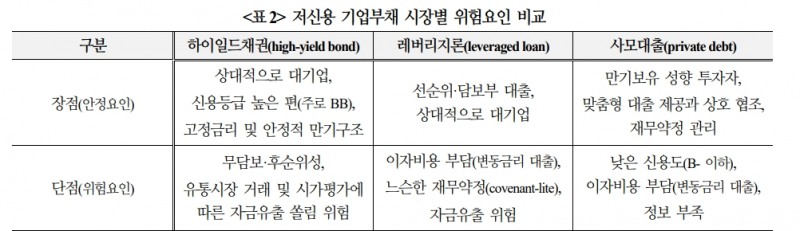 미국 하이일드채·레버리지론·사모대출 크게 늘어 금융불안 가능성↑...24년~25년 만기도래 많은 사모대출 특히 위험 - 국금센터