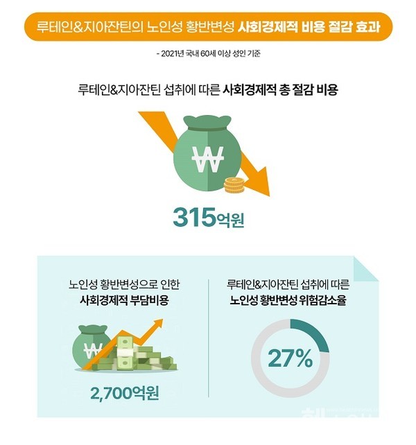 ‘건강기능식품섭취,건강UP사회경제적비용DOWN’인포그래픽이미지중