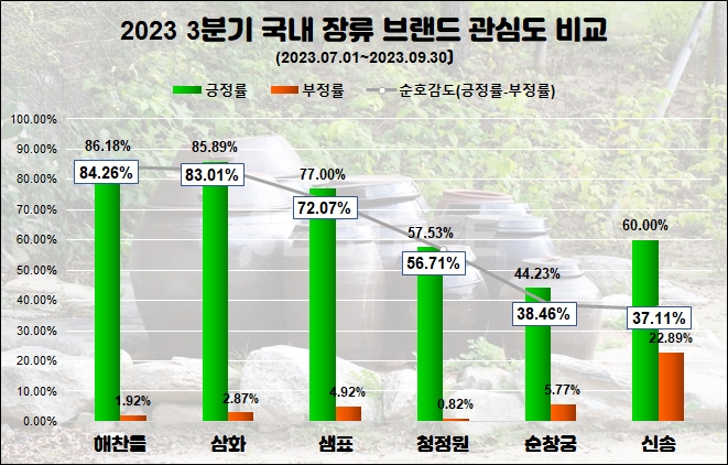 대상 청정원, 3분기 국내 장류 브랜드 소비자 관심도 톱…CJ 해찬들, 호감도 1위