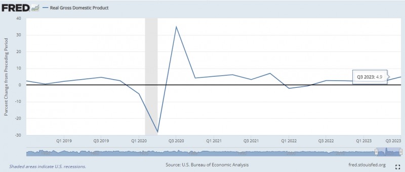 (상보) 미 3Q 성장률 연율 4.9%로 예상(4.0%) 상회