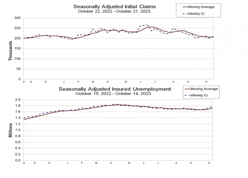 (상보) 미 주간 신규실업 전주보다 1만명 늘며 예상 상회