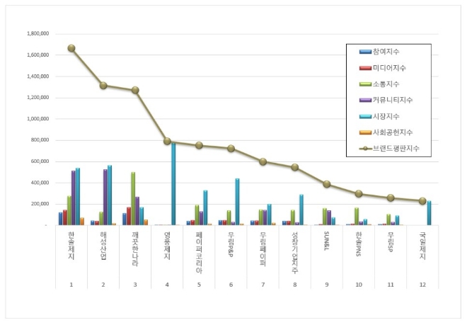 한솔제지, 종이목재 상장기업 브랜드평판 10월 빅데이터 분석 톱
