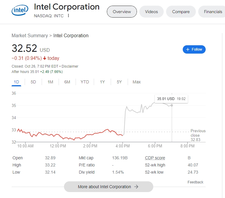 (상보) 인텔 3Q 실적 서프라이즈...주가 시간외서 8% 급등