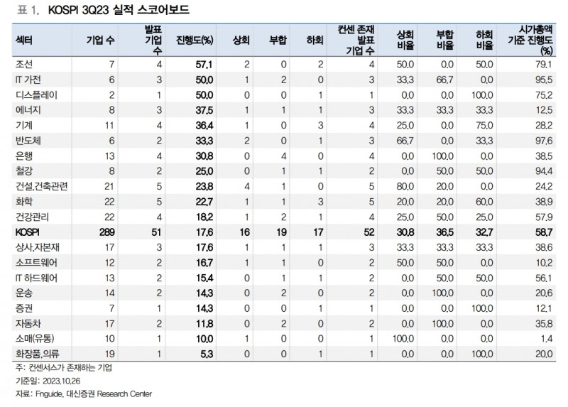 코스피, 컨센서스 대비 3.9% 상회하는 실적 발표 중...컨센서스는 하향 지속 중 - 대신證