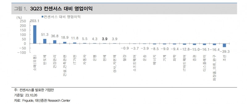 코스피, 컨센서스 대비 3.9% 상회하는 실적 발표 중...컨센서스는 하향 지속 중 - 대신證