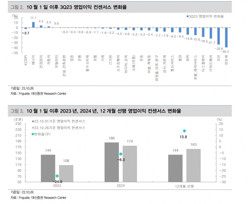 코스피, 컨센서스 대비 3.9% 상회하는 실적 발표 중...컨센서스는 하향 지속 중 - 대신證