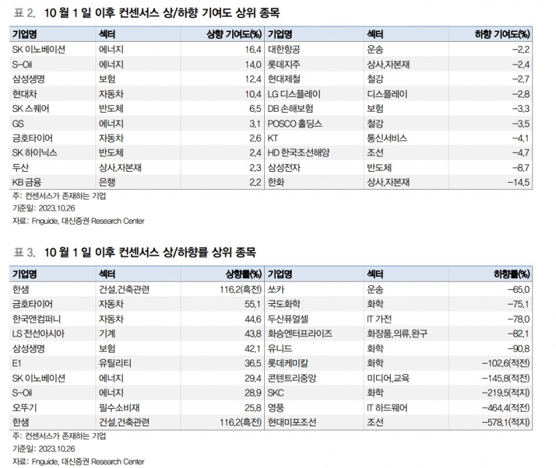 코스피, 컨센서스 대비 3.9% 상회하는 실적 발표 중...컨센서스는 하향 지속 중 - 대신證