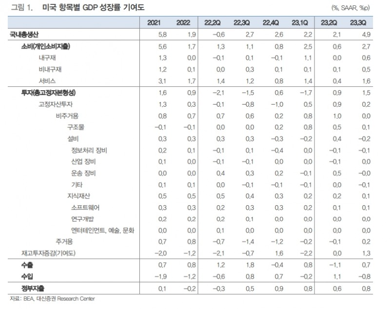 美 4분기 불안요인에도 경기 쉽게 안 꺾일 것...물가 경직성 우려 - 대신證