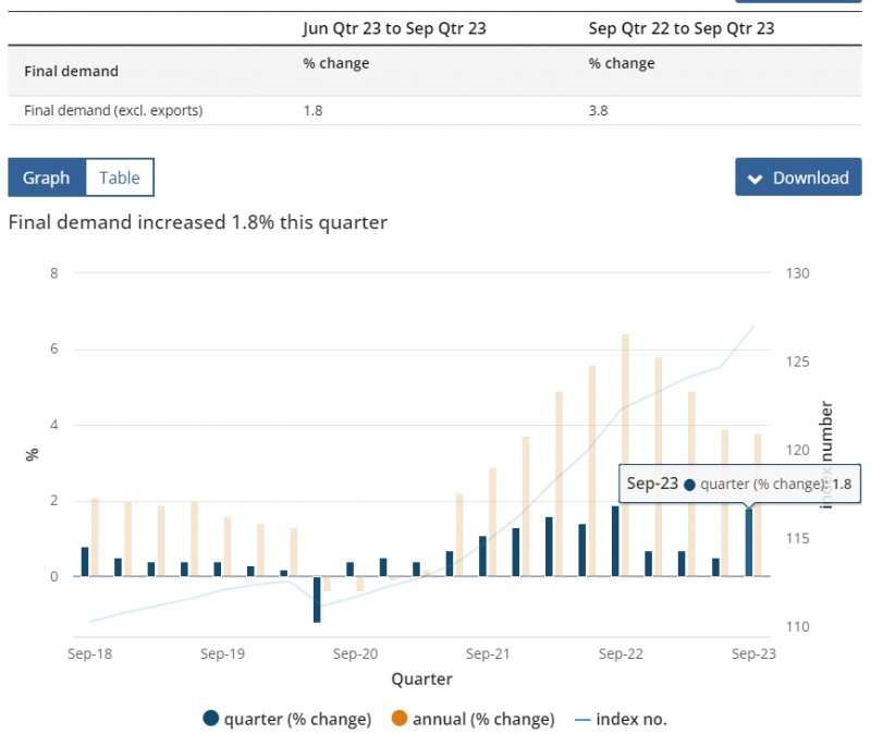 (상보) 호주 3Q PPI 전기비 1.8% 올라 예상(+0.7%) 상회...전분기 +0.5%