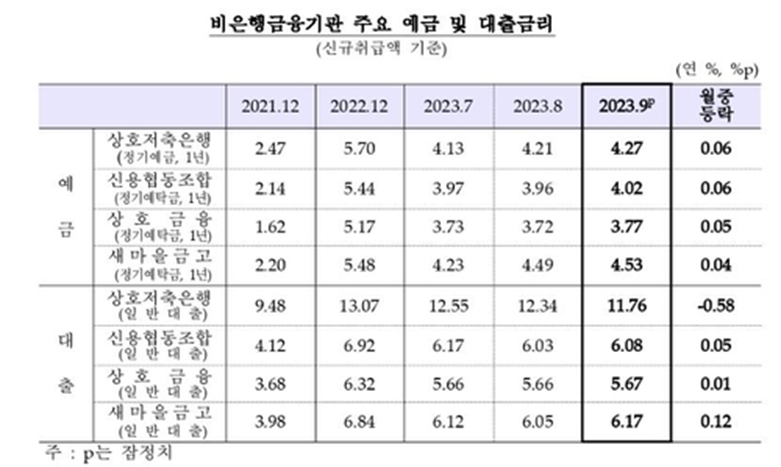 비은행금융기관 예금·대출 금리 추이(한국은행 제공)