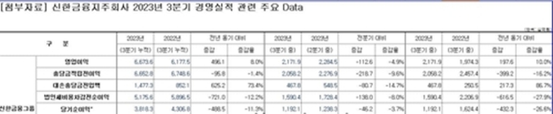 신한금융지주 2023년 3분기 경영실적(신한금융지주 제공)