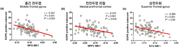 정신증고위험군의전두엽각부위에서양성증상심각도및IMC1지표의상관관계.양성증상심각도는IMC1지표가증가할수록감소하는양상이나타났다.