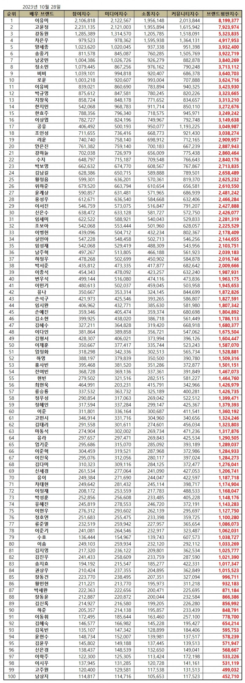 [브랜드평판] 이유미, 배우 브랜드 2023년 10월...1위