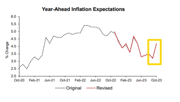 (상보) 미시간대 1년 기대 인플레 4.2%로, 5월 이후 최고치