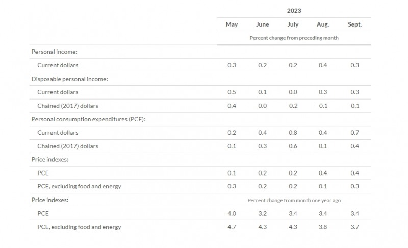 (상보) 미 9월 근원 PCE 물가 전월비 0.3% 올라 예상 부합