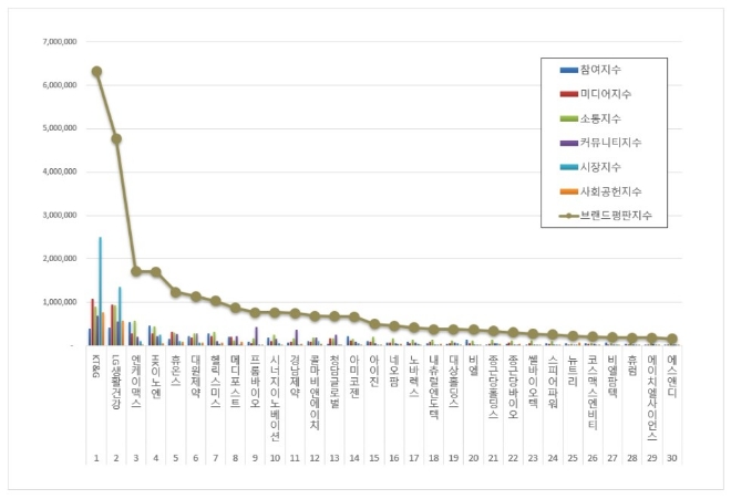 KT&G, 건강기능식품 상장기업 브랜드평판 10월 1위…LG생활건강 뒤이어