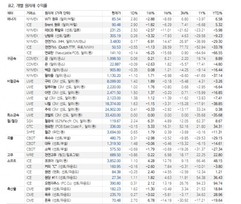 중동정세 안정시 금값 조정 불가피...추격 매수 자제해야 - NH證
