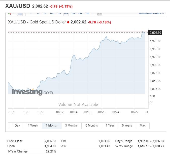 (상보) 금 현물, 2천달러 돌파...이스라엘 전쟁 발발 후 9%↑