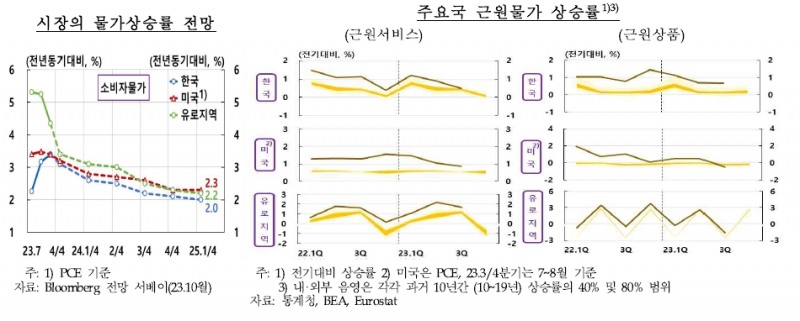 한은 "소비자물가 상승률 둔화 속도, 중동사태 등으로 당초 예상보다 더딜 듯"