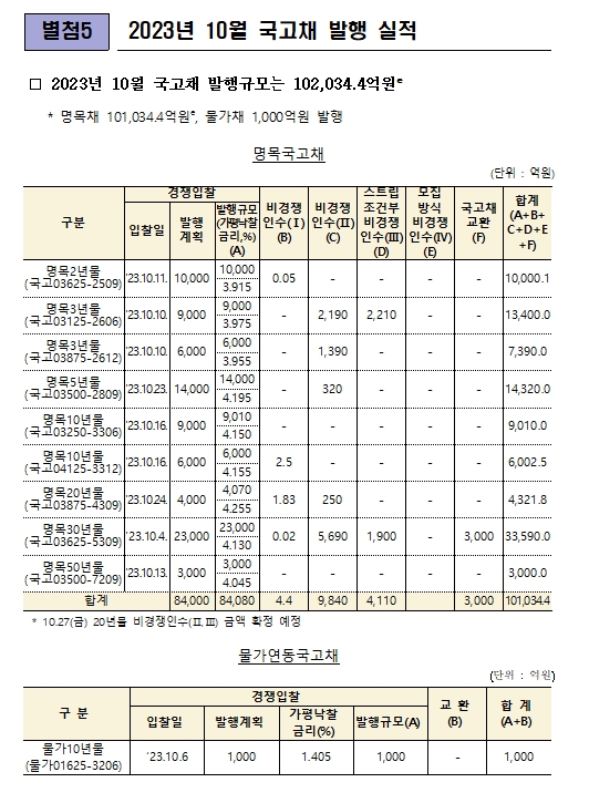 자료: 기재부 11월 국채발행계획