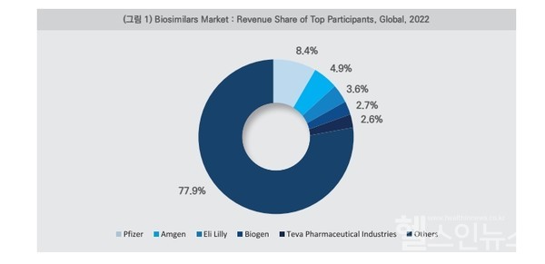 2022년글로벌바이오시밀러시장쉐어현황