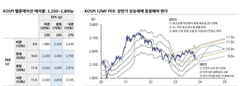코스피, 24년 상반기 재고순환사이클 회복과 반도체 기대감에 상승 전망 - 신한證