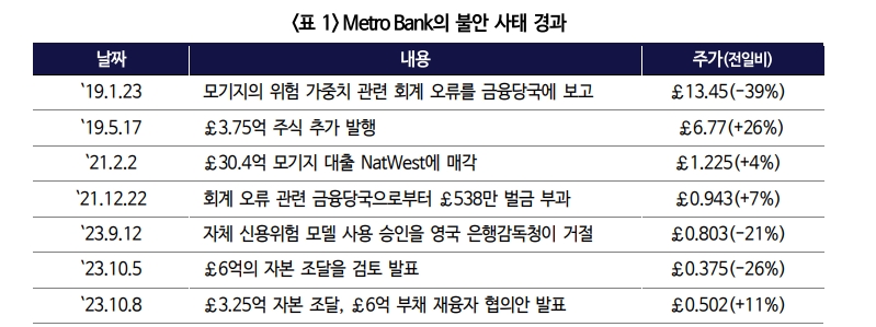 英 메트로뱅크 유동성 위기 일단락됐으나 고금리 장기화 시 글로벌 중소은행 유동성 불안 커질 수 있어 - 국금센터