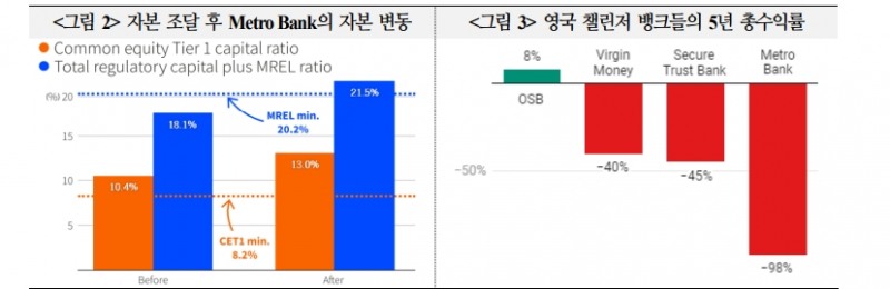 英 메트로뱅크 유동성 위기 일단락됐으나 고금리 장기화 시 글로벌 중소은행 유동성 불안 커질 수 있어 - 국금센터