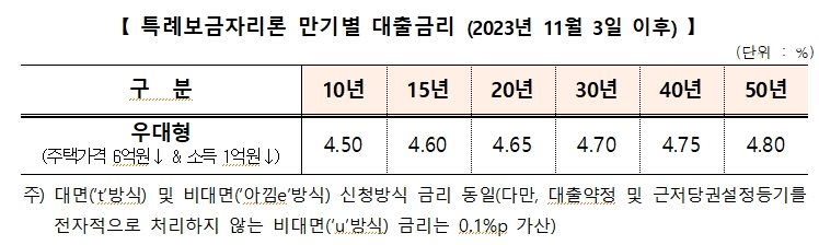 주금공 "11월 특례보금자리론 금리 25bp 인상...서민 부담 감안해 인상폭 최소화한 것"
