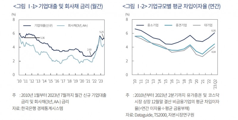 국내 기업부채 부실화 위험 시스템 확산 가능성 제한적..성장 둔화추세 고착화 깊이 고민해야 - 자본시장硏