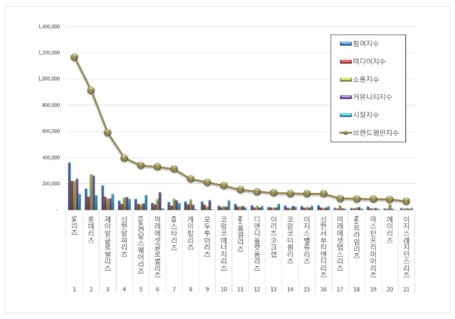 SK리츠, 리츠 브랜드평판 10월 빅데이터 분석 선두