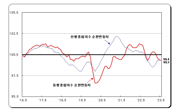 (1보) 9월 광공업생산 전월비 1.8% 증가...전산업생산도 1.1% 늘며 2달 연속 증가