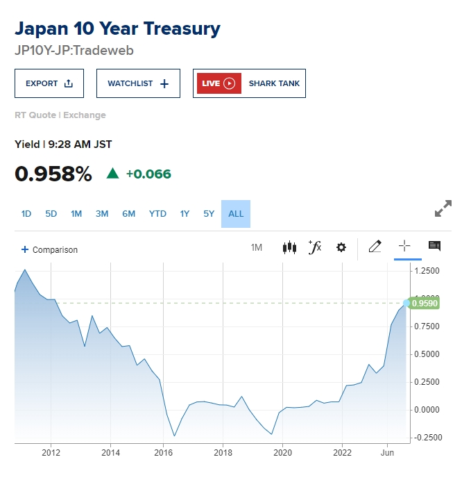 (상보) 일본 10년물 금리 0.95%대 웃돌며 2013년 5월 이후 최고치