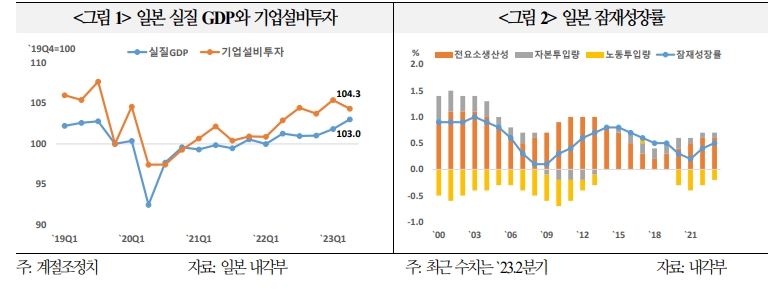일본 경제, 디플레에서 완전히 벗어났는지는 좀더 지켜볼 필요 - 국금센터