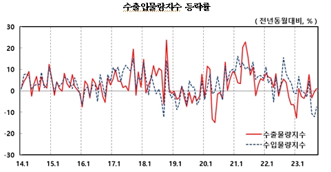 9월 수출 물량지수 상승 전환, 수입물량지수 3개월 연속 하락...순상품교역조건지수 4개월 연속 상승 - 한은