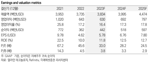 얼라인 테크놀로지 키데이터 / 자료=미래에셋증권 제공