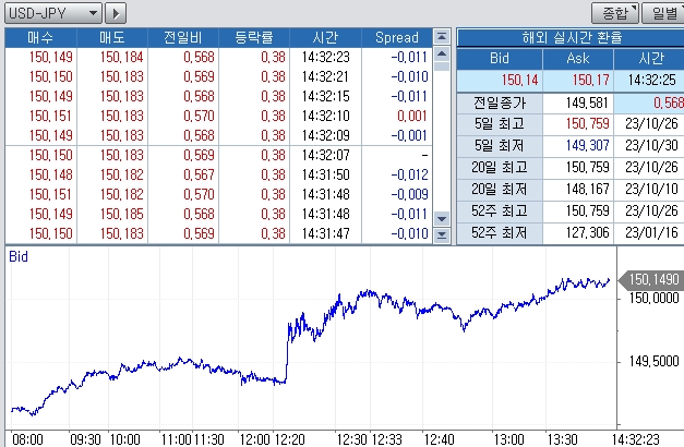 자료: 31일 장중 달러/엔 움직임, 출처: 코스콤 CHECK