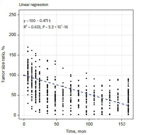 방사선수술후시간흐름에따른종양부피의변화그래프.감마나이프방사선수술치료는점차적으로종양부피축소를유도해방사선수술당시에비해150개월후종양부피가약60%감소한것으로나타났다.