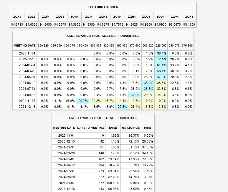 (상보) 스위스쿼트 “연준 깜짝 소식 없다면, 이번주 중요 이벤트는 재무부의 만기별 발행 규모”